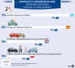 Europejski barometr odpowiedzialnej jazdy 2016. Jak Polacy zachowują się za kierownicą?